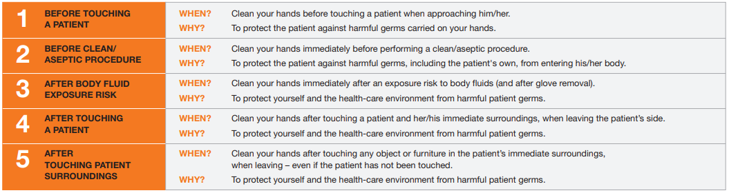 Your 5 Moments for Hand Hygiene