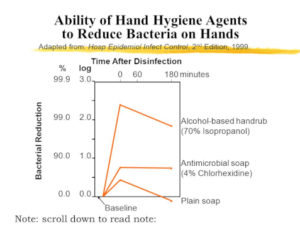 bacterial reduction chart