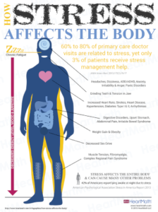 How workplace stress affects your body